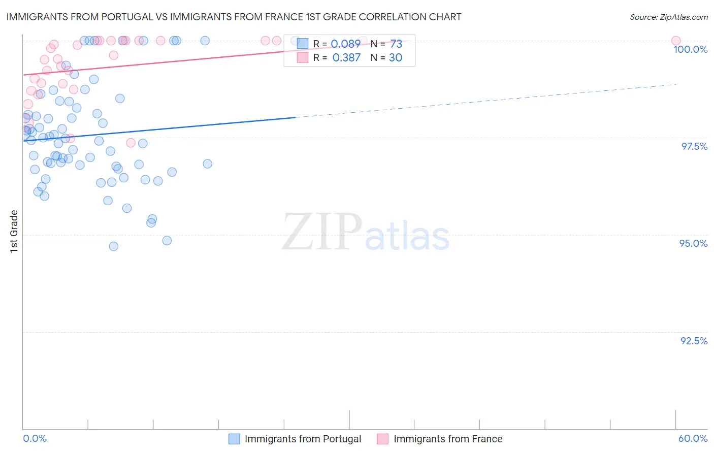 Immigrants from Portugal vs Immigrants from France 1st Grade