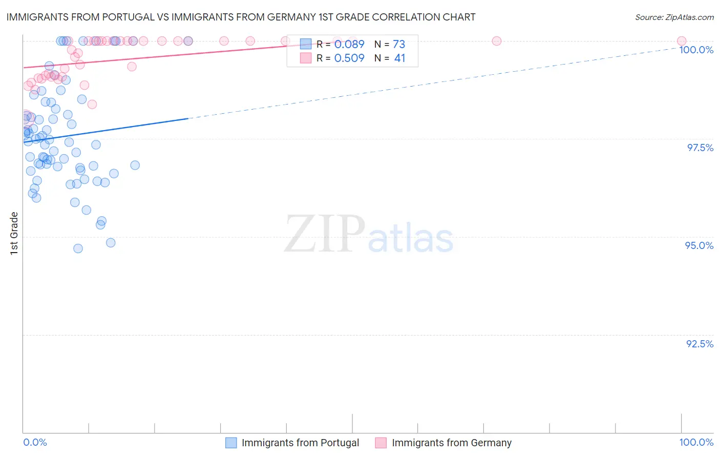 Immigrants from Portugal vs Immigrants from Germany 1st Grade
