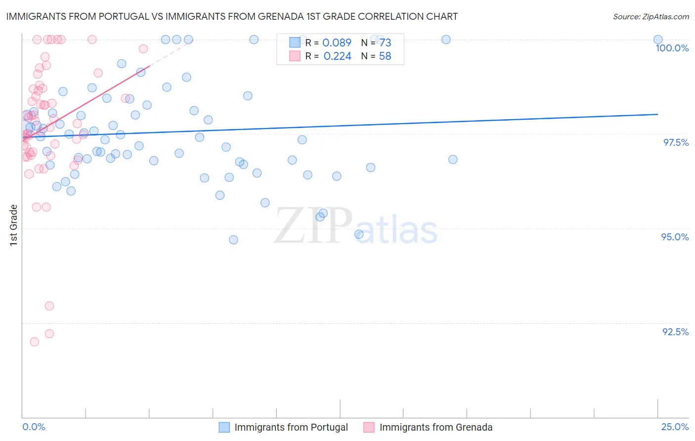Immigrants from Portugal vs Immigrants from Grenada 1st Grade