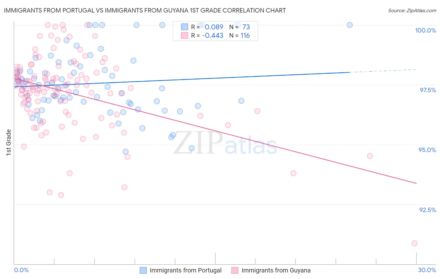 Immigrants from Portugal vs Immigrants from Guyana 1st Grade