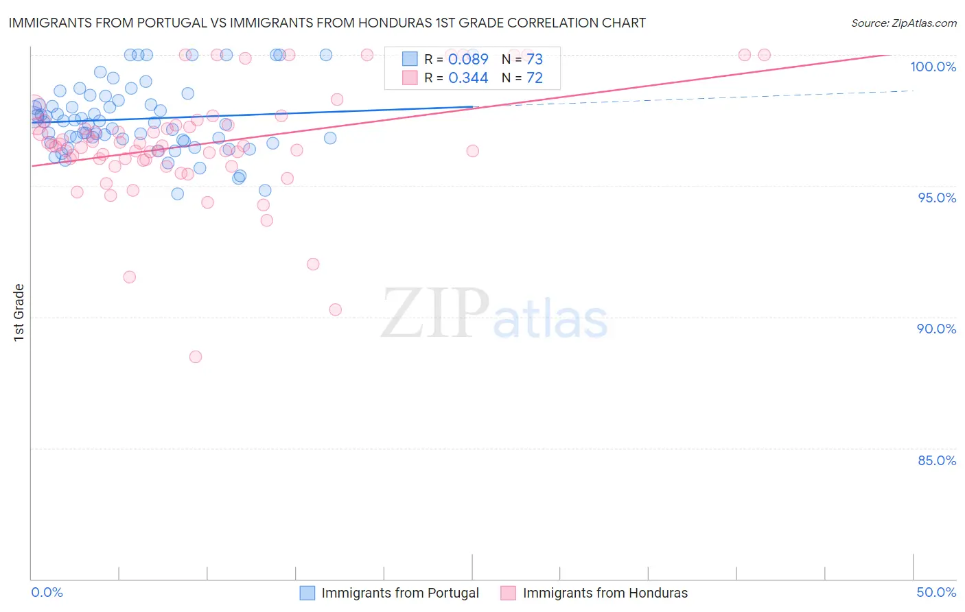 Immigrants from Portugal vs Immigrants from Honduras 1st Grade