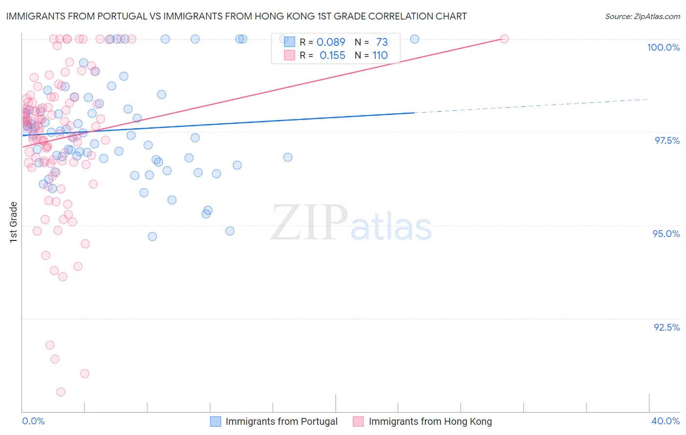 Immigrants from Portugal vs Immigrants from Hong Kong 1st Grade