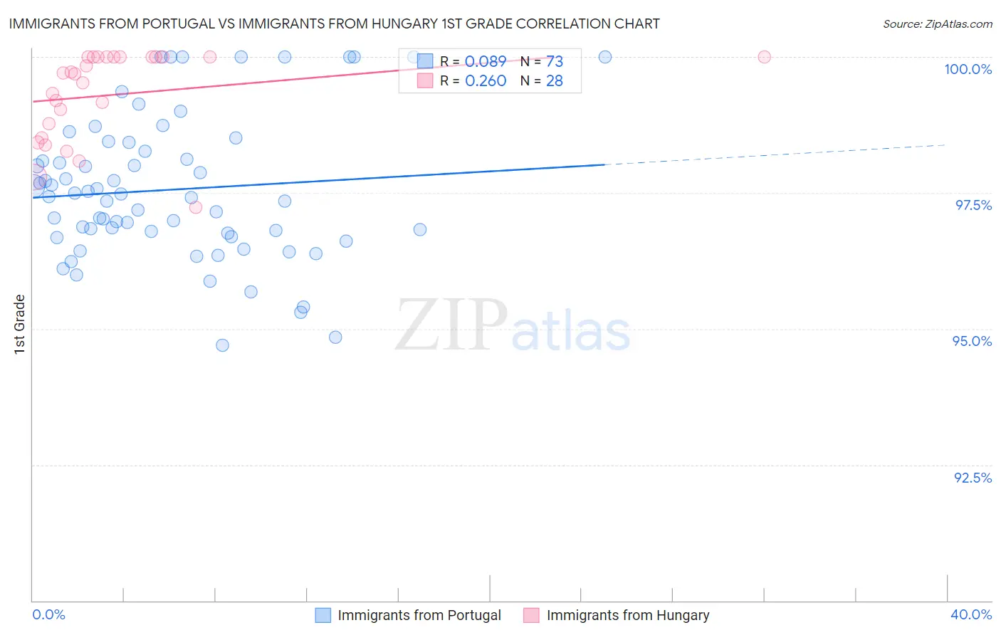 Immigrants from Portugal vs Immigrants from Hungary 1st Grade