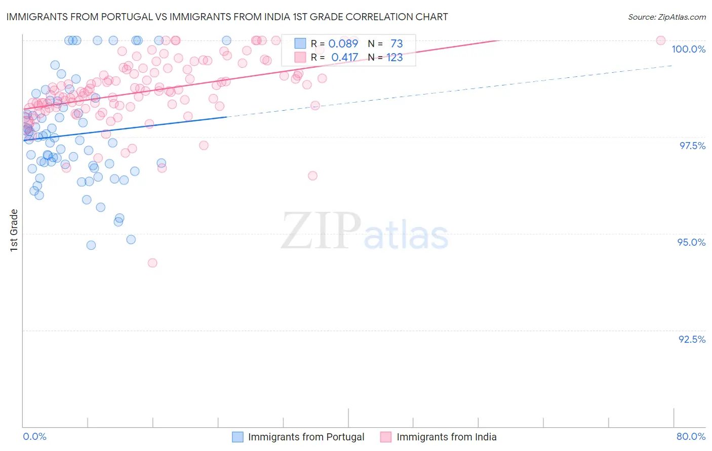 Immigrants from Portugal vs Immigrants from India 1st Grade