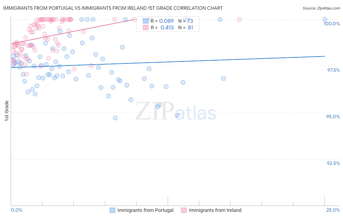 Immigrants from Portugal vs Immigrants from Ireland 1st Grade
