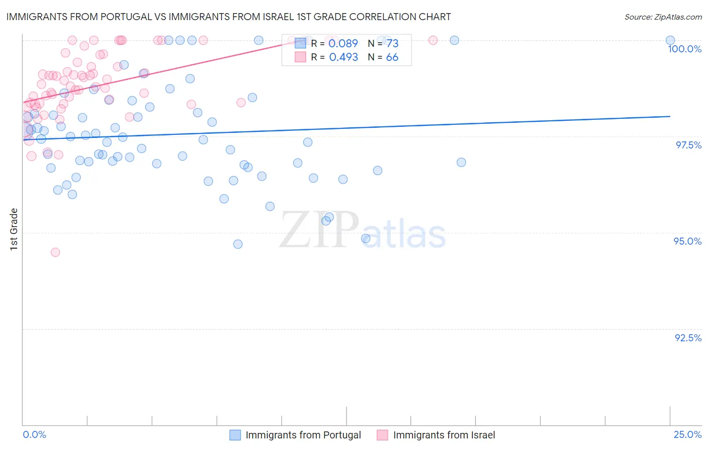 Immigrants from Portugal vs Immigrants from Israel 1st Grade