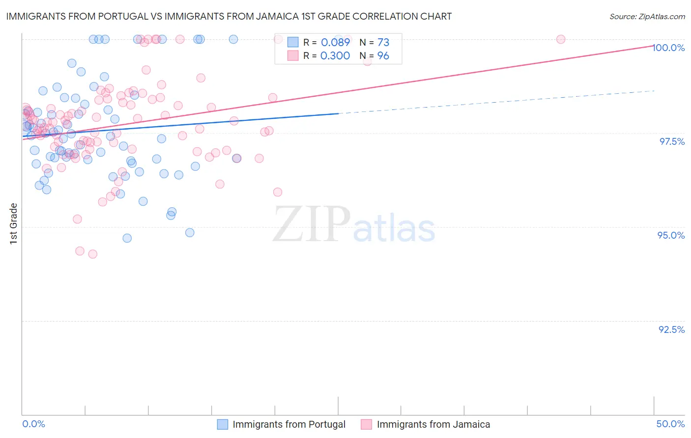 Immigrants from Portugal vs Immigrants from Jamaica 1st Grade