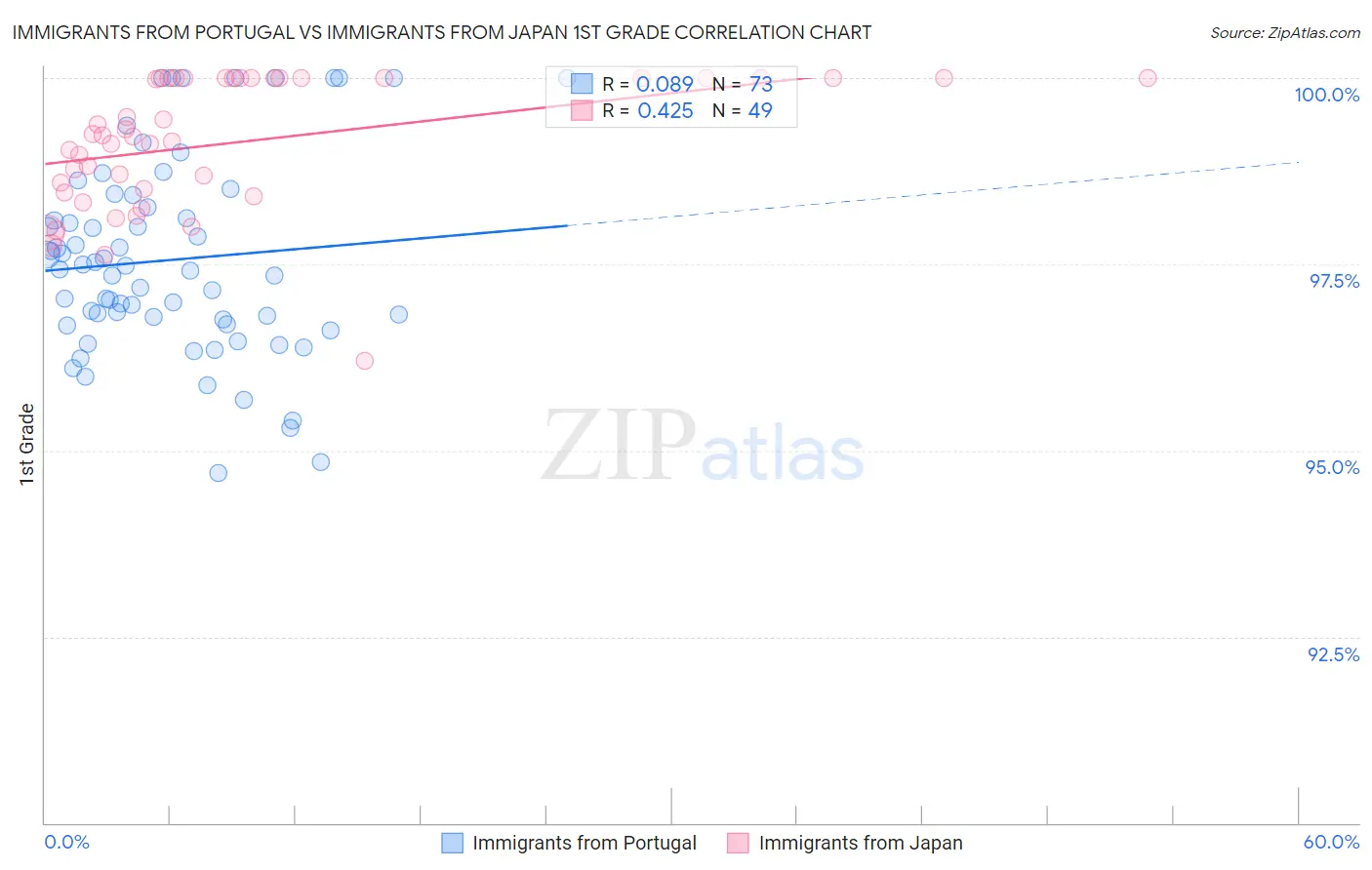 Immigrants from Portugal vs Immigrants from Japan 1st Grade