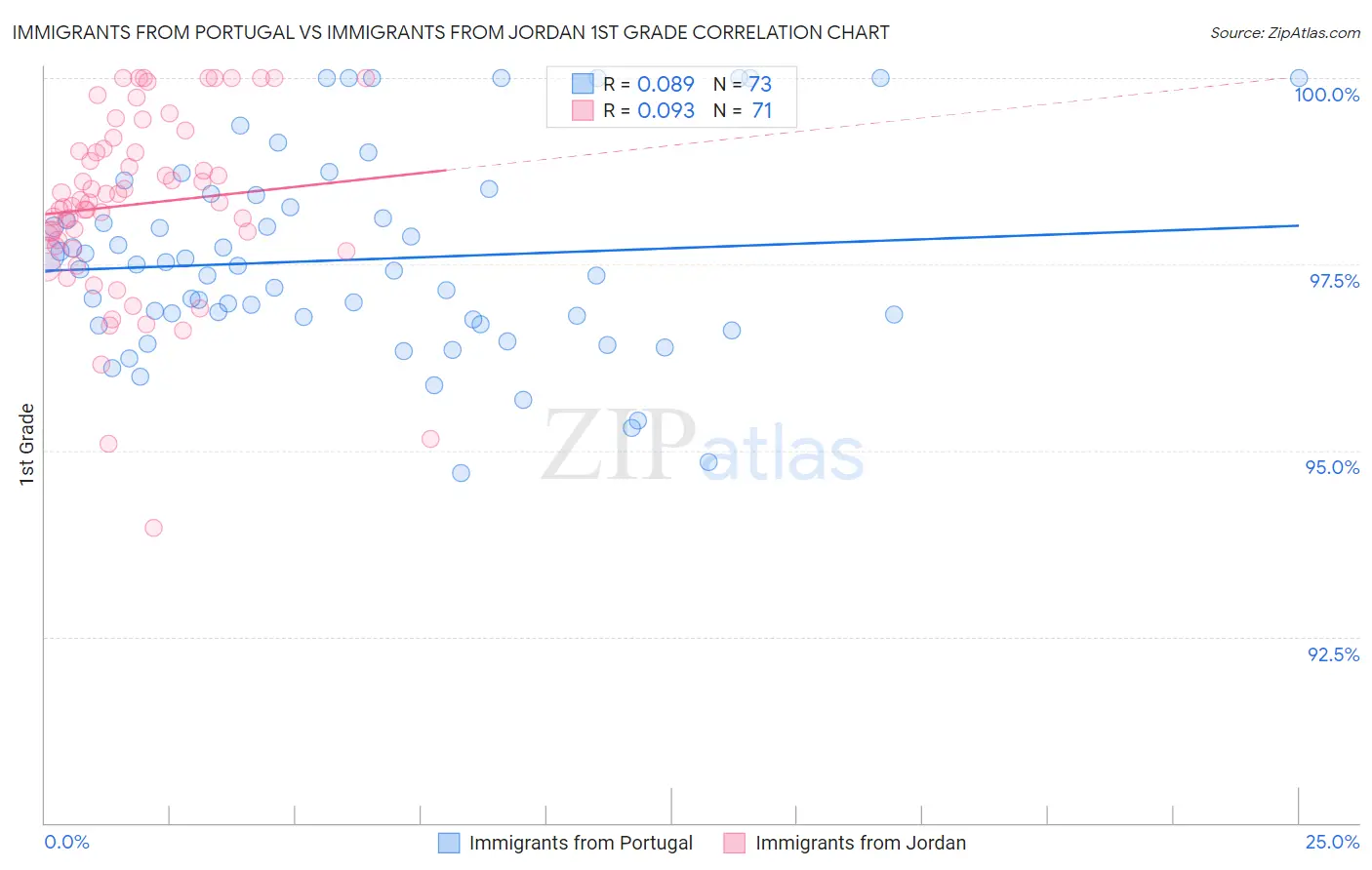 Immigrants from Portugal vs Immigrants from Jordan 1st Grade