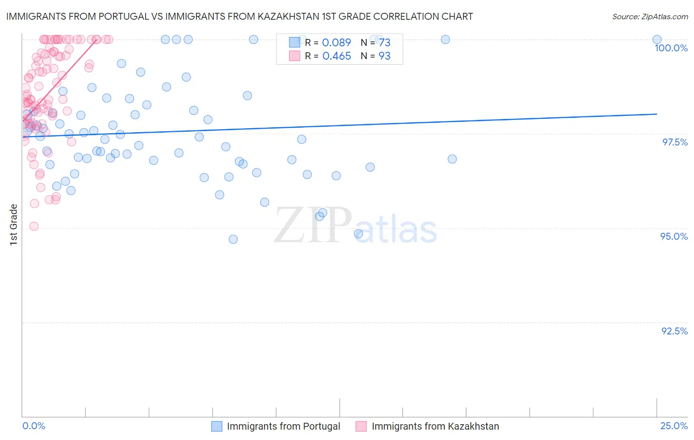 Immigrants from Portugal vs Immigrants from Kazakhstan 1st Grade