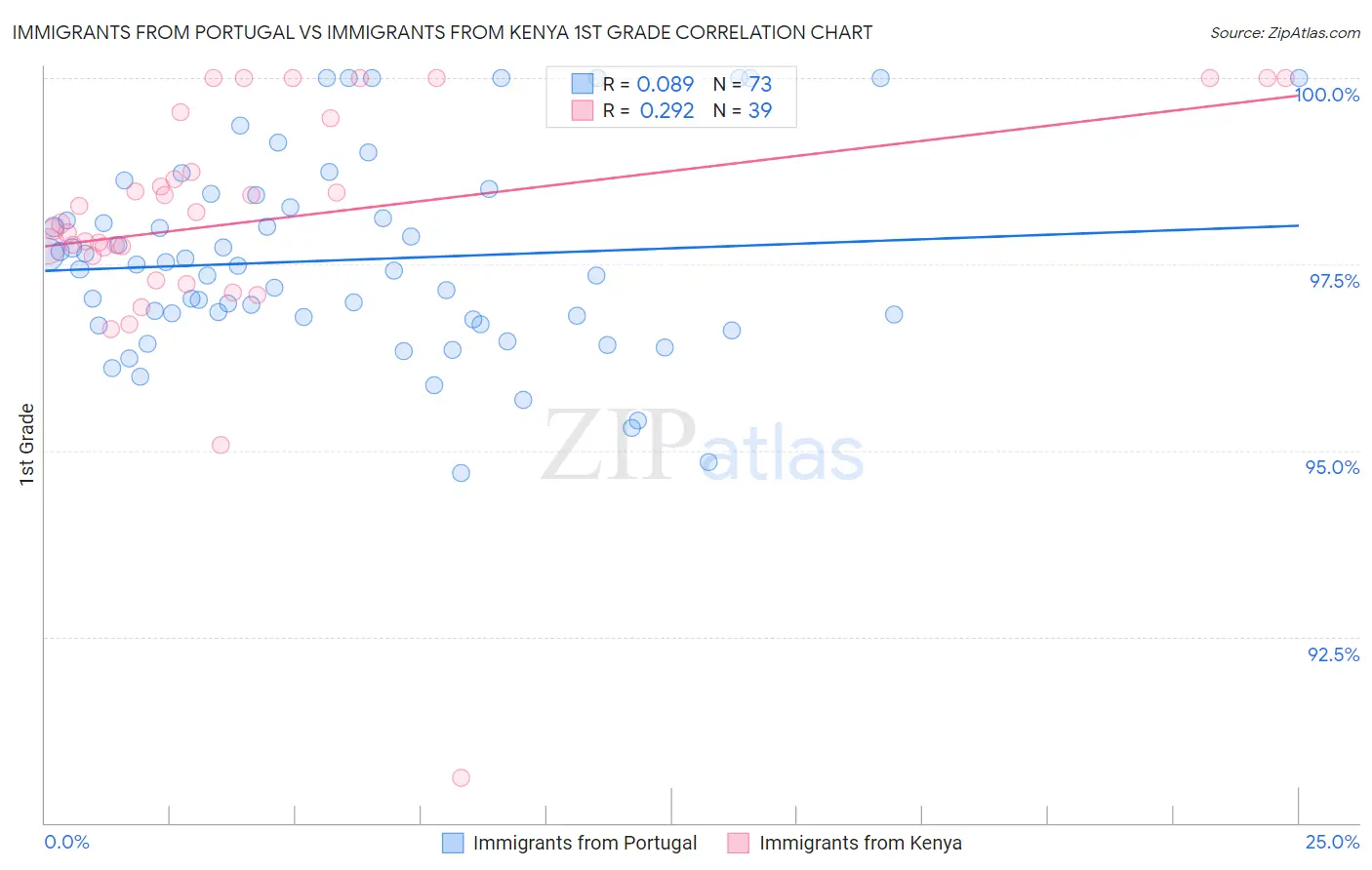 Immigrants from Portugal vs Immigrants from Kenya 1st Grade
