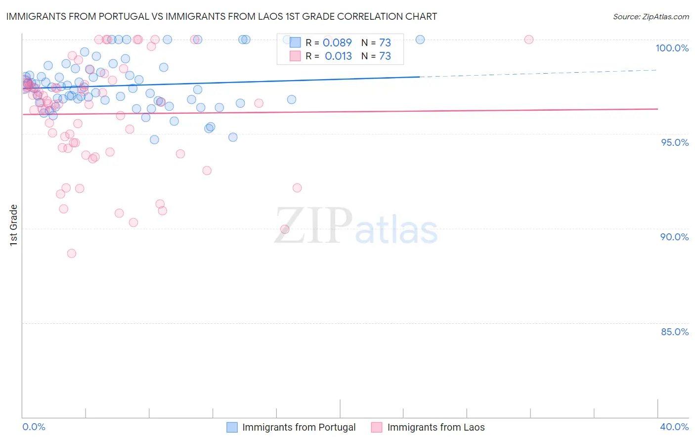 Immigrants from Portugal vs Immigrants from Laos 1st Grade
