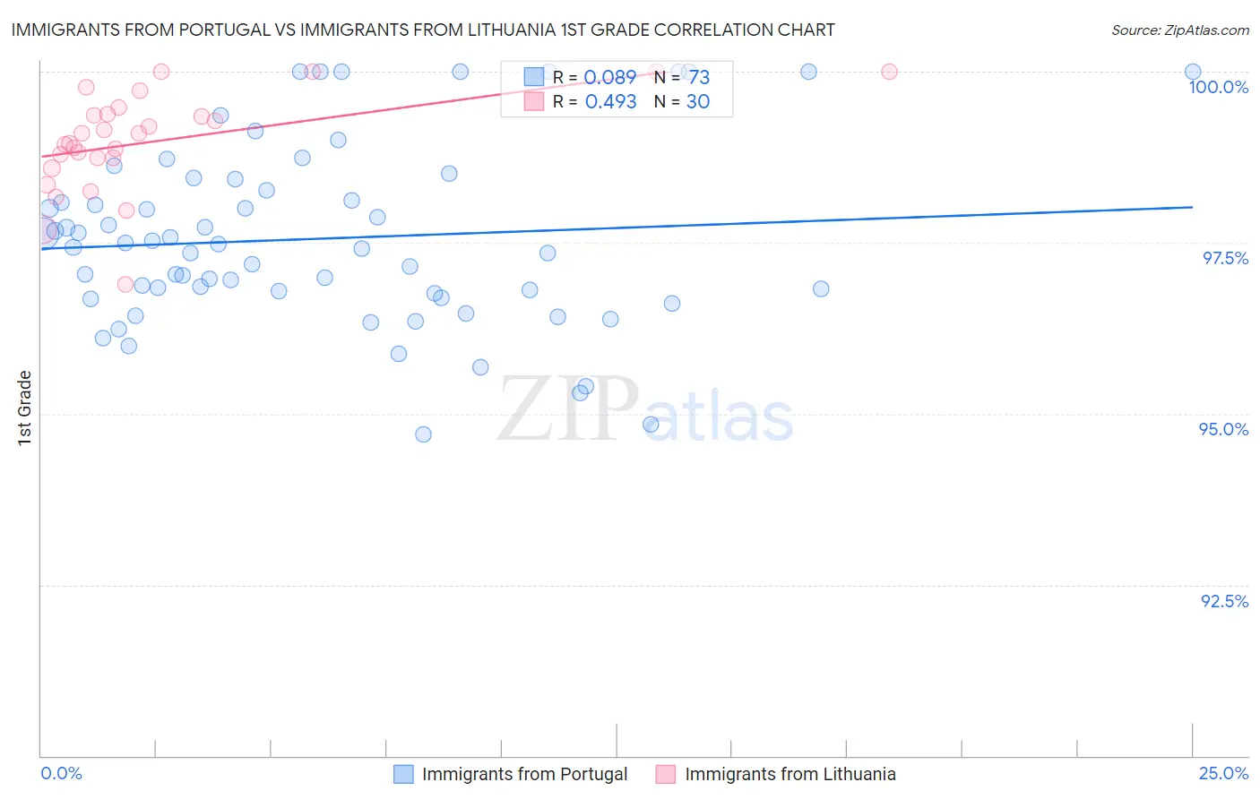 Immigrants from Portugal vs Immigrants from Lithuania 1st Grade