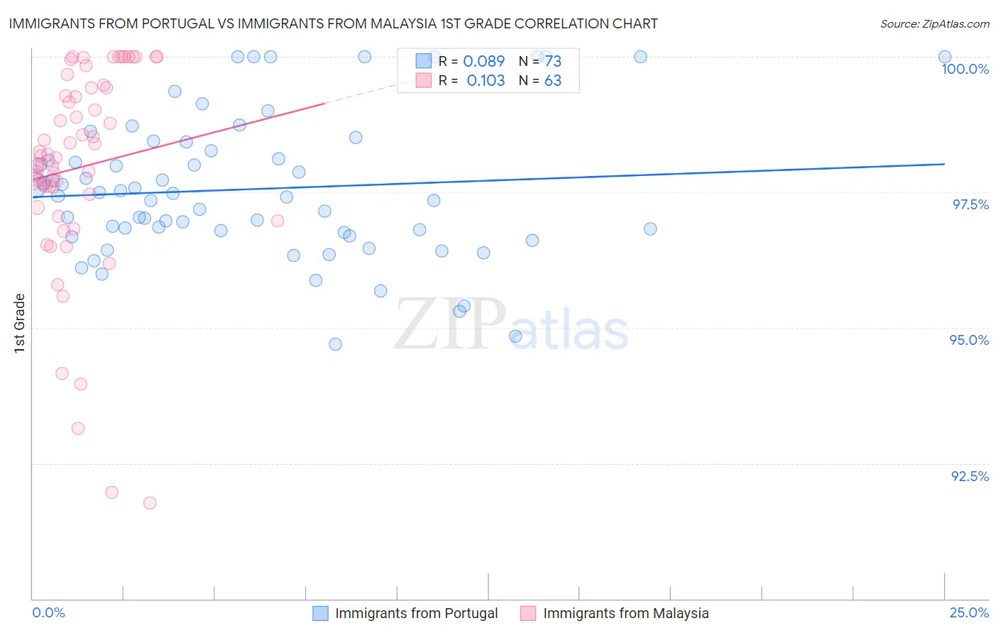 Immigrants from Portugal vs Immigrants from Malaysia 1st Grade