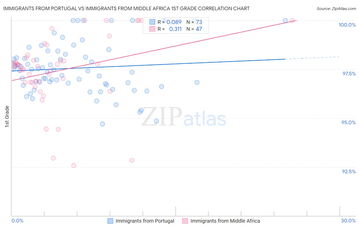 Immigrants from Portugal vs Immigrants from Middle Africa 1st Grade