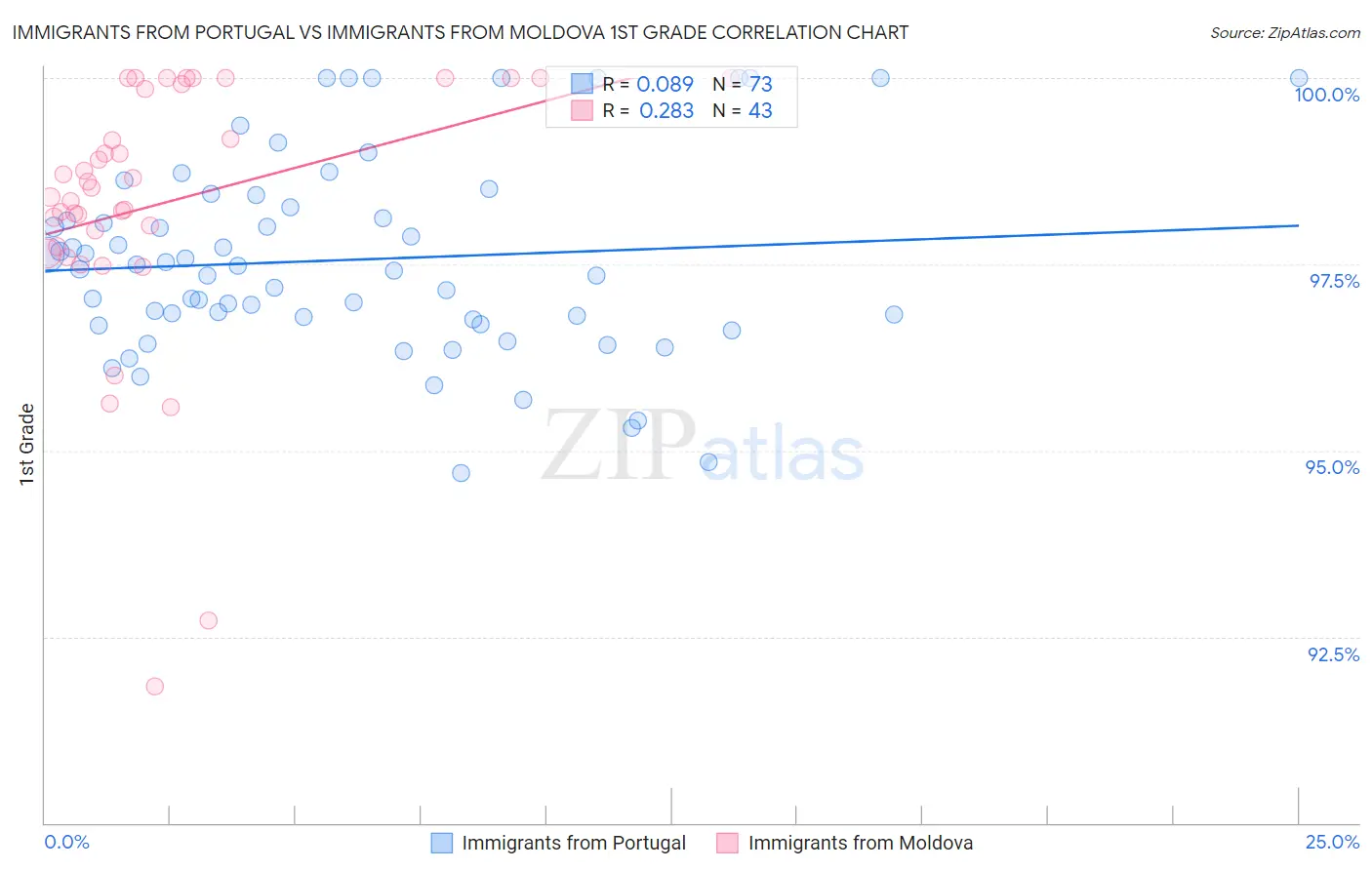 Immigrants from Portugal vs Immigrants from Moldova 1st Grade