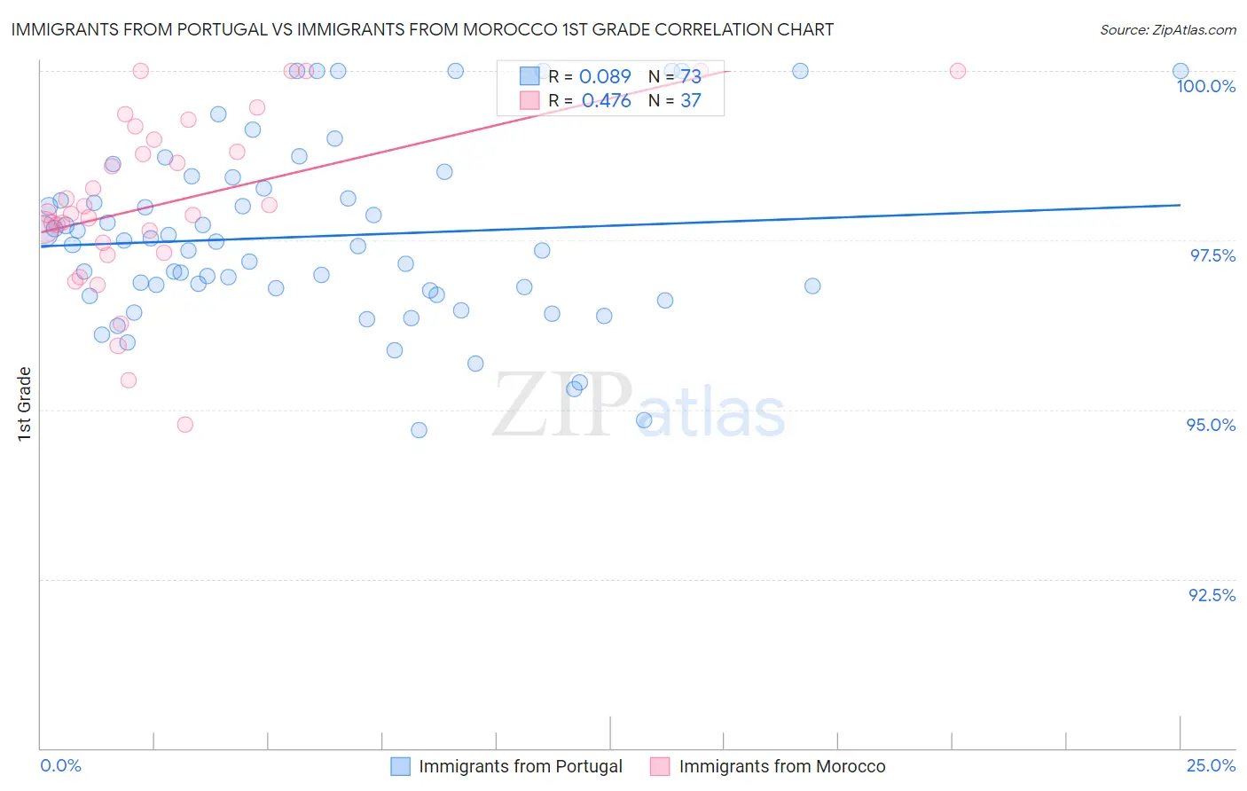 Immigrants from Portugal vs Immigrants from Morocco 1st Grade