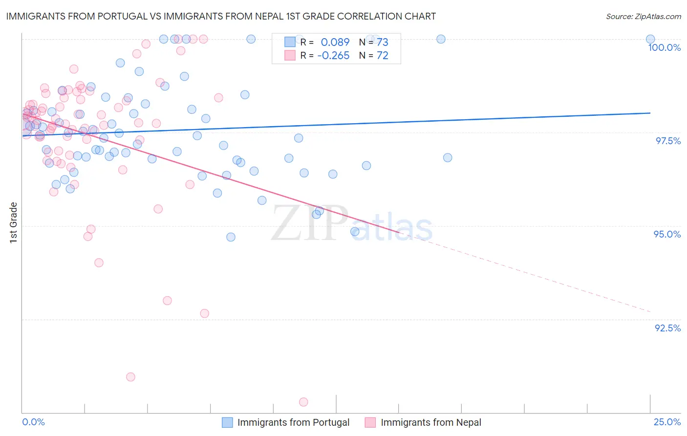 Immigrants from Portugal vs Immigrants from Nepal 1st Grade