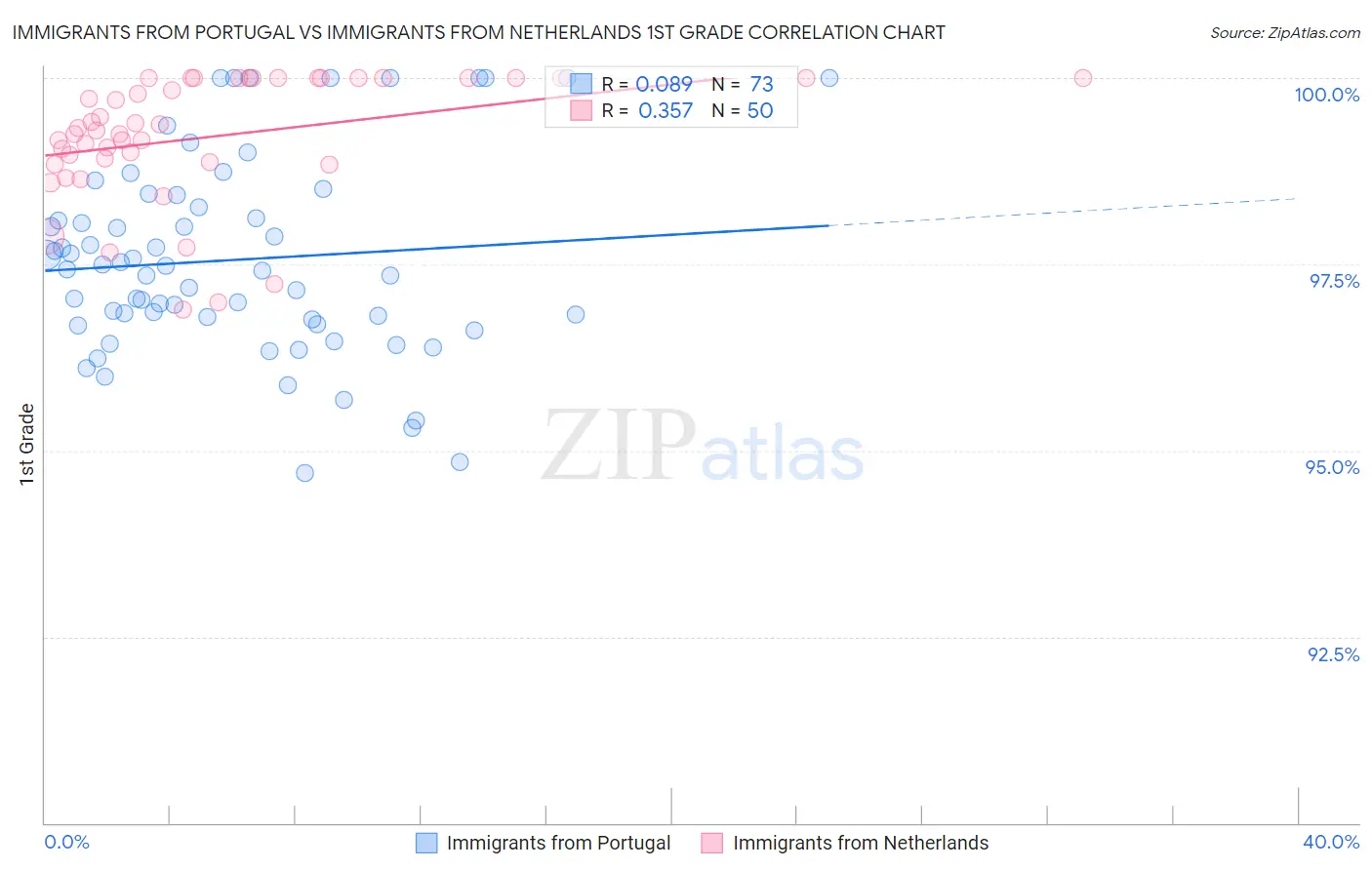 Immigrants from Portugal vs Immigrants from Netherlands 1st Grade