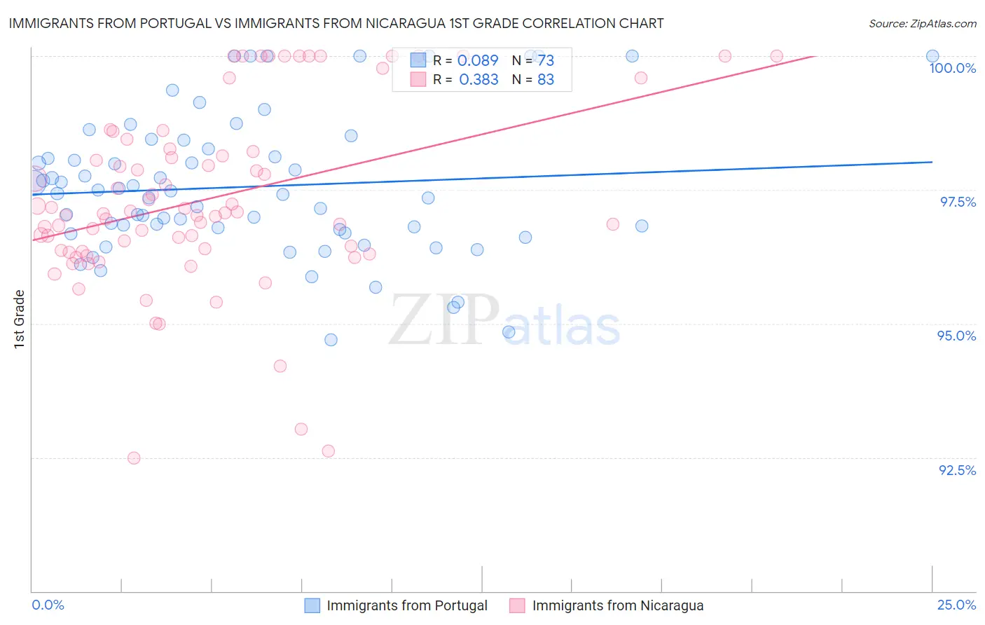 Immigrants from Portugal vs Immigrants from Nicaragua 1st Grade