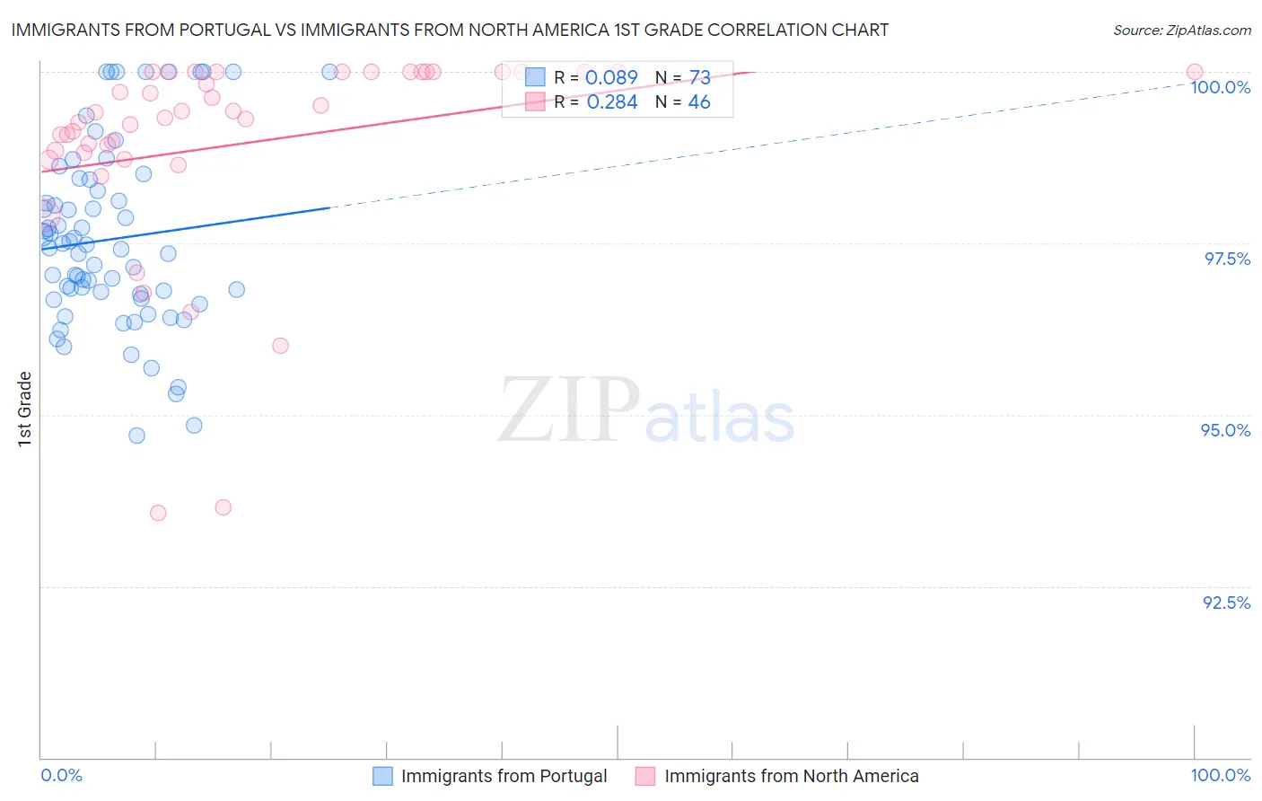 Immigrants from Portugal vs Immigrants from North America 1st Grade