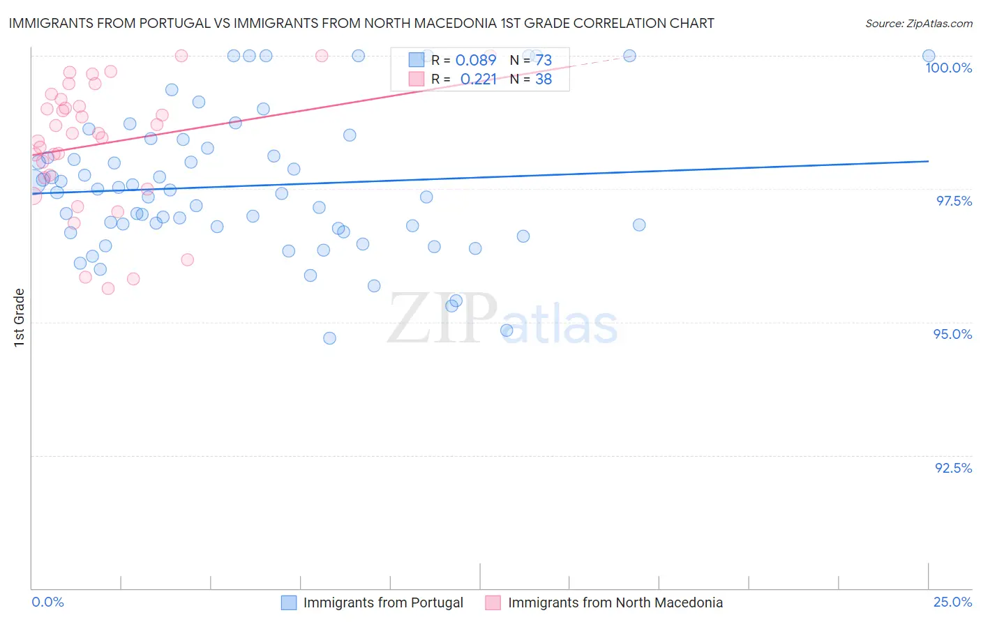Immigrants from Portugal vs Immigrants from North Macedonia 1st Grade