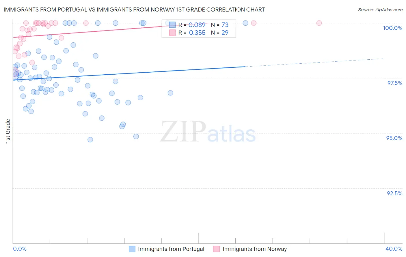Immigrants from Portugal vs Immigrants from Norway 1st Grade