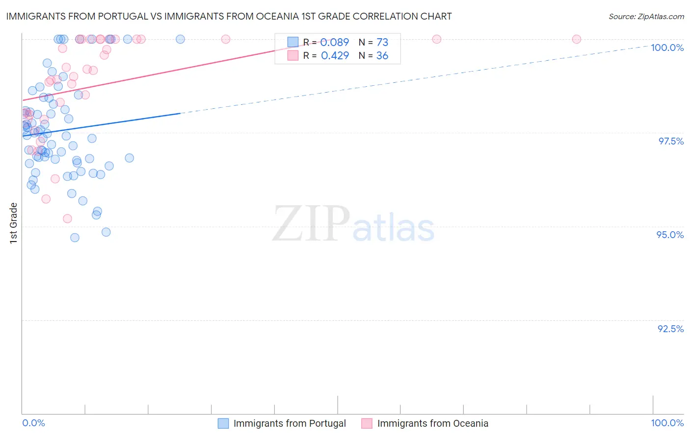 Immigrants from Portugal vs Immigrants from Oceania 1st Grade