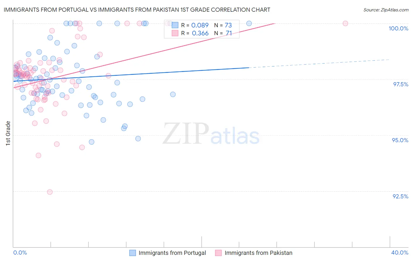 Immigrants from Portugal vs Immigrants from Pakistan 1st Grade