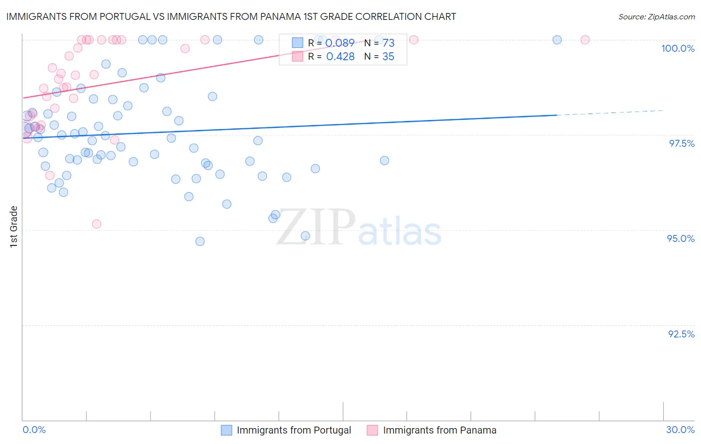 Immigrants from Portugal vs Immigrants from Panama 1st Grade