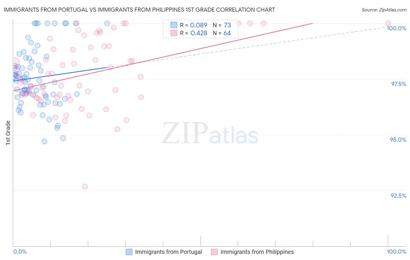 Immigrants from Portugal vs Immigrants from Philippines 1st Grade
