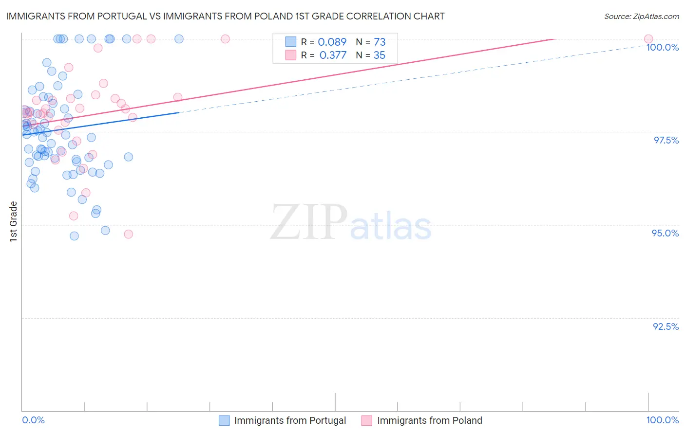 Immigrants from Portugal vs Immigrants from Poland 1st Grade