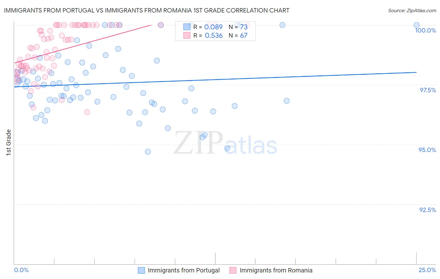 Immigrants from Portugal vs Immigrants from Romania 1st Grade