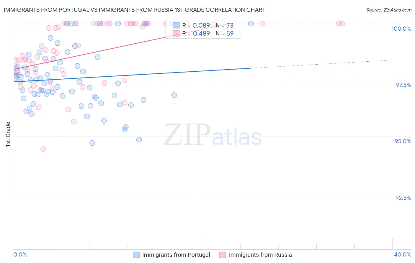 Immigrants from Portugal vs Immigrants from Russia 1st Grade