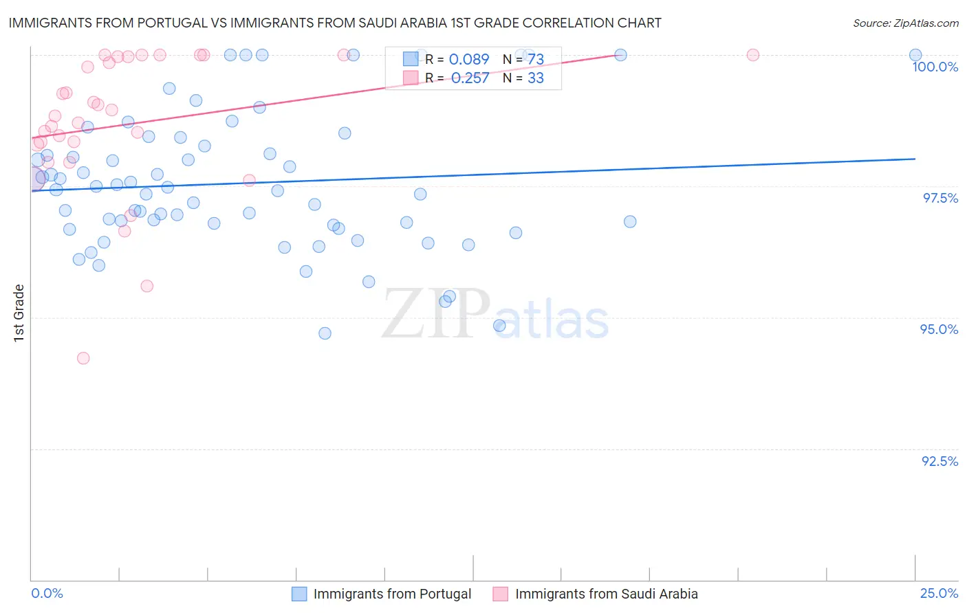 Immigrants from Portugal vs Immigrants from Saudi Arabia 1st Grade