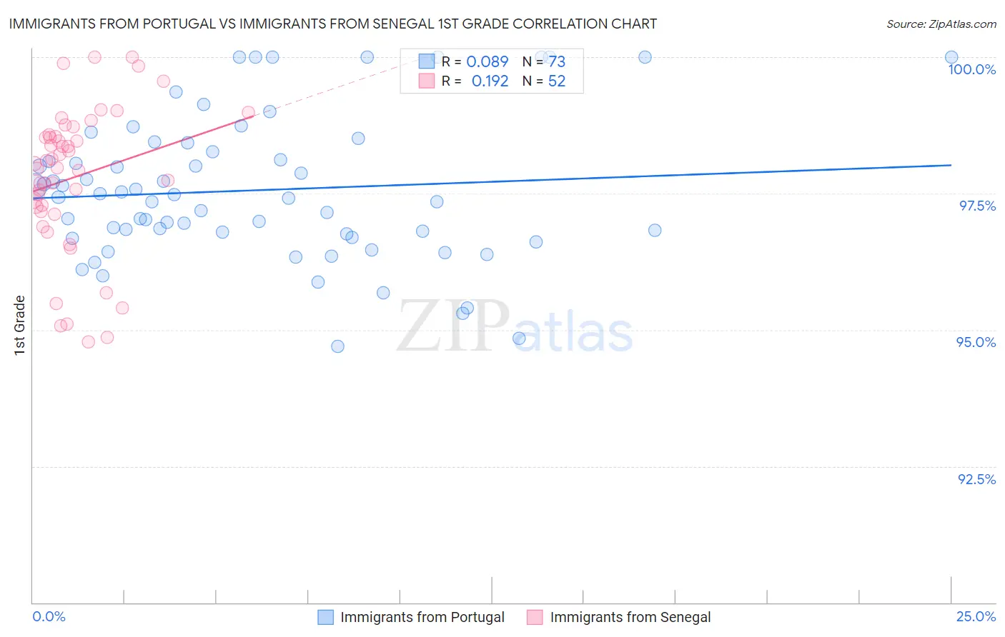 Immigrants from Portugal vs Immigrants from Senegal 1st Grade