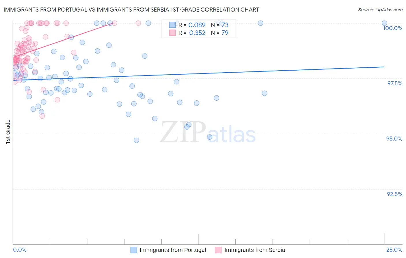 Immigrants from Portugal vs Immigrants from Serbia 1st Grade