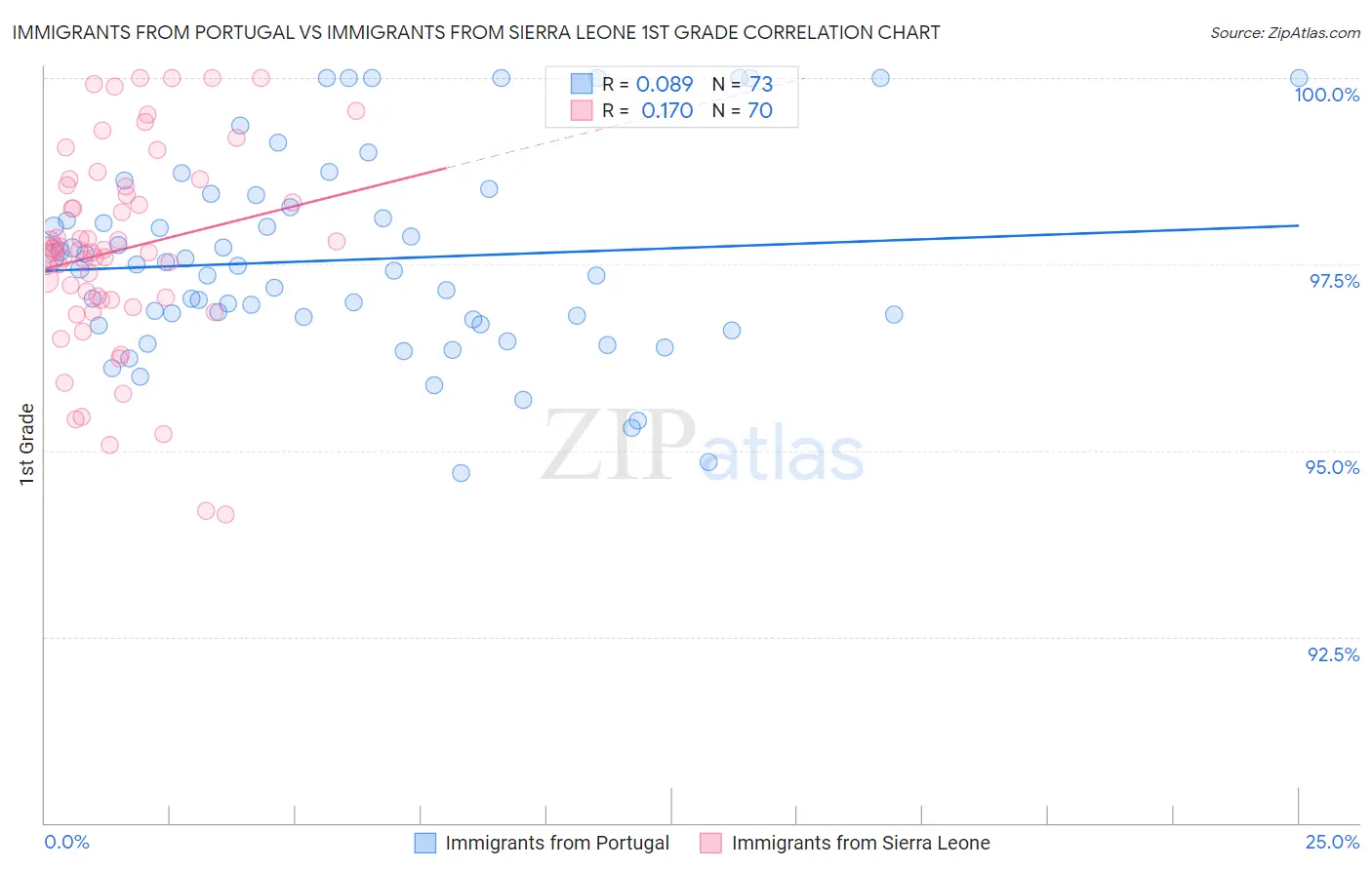 Immigrants from Portugal vs Immigrants from Sierra Leone 1st Grade