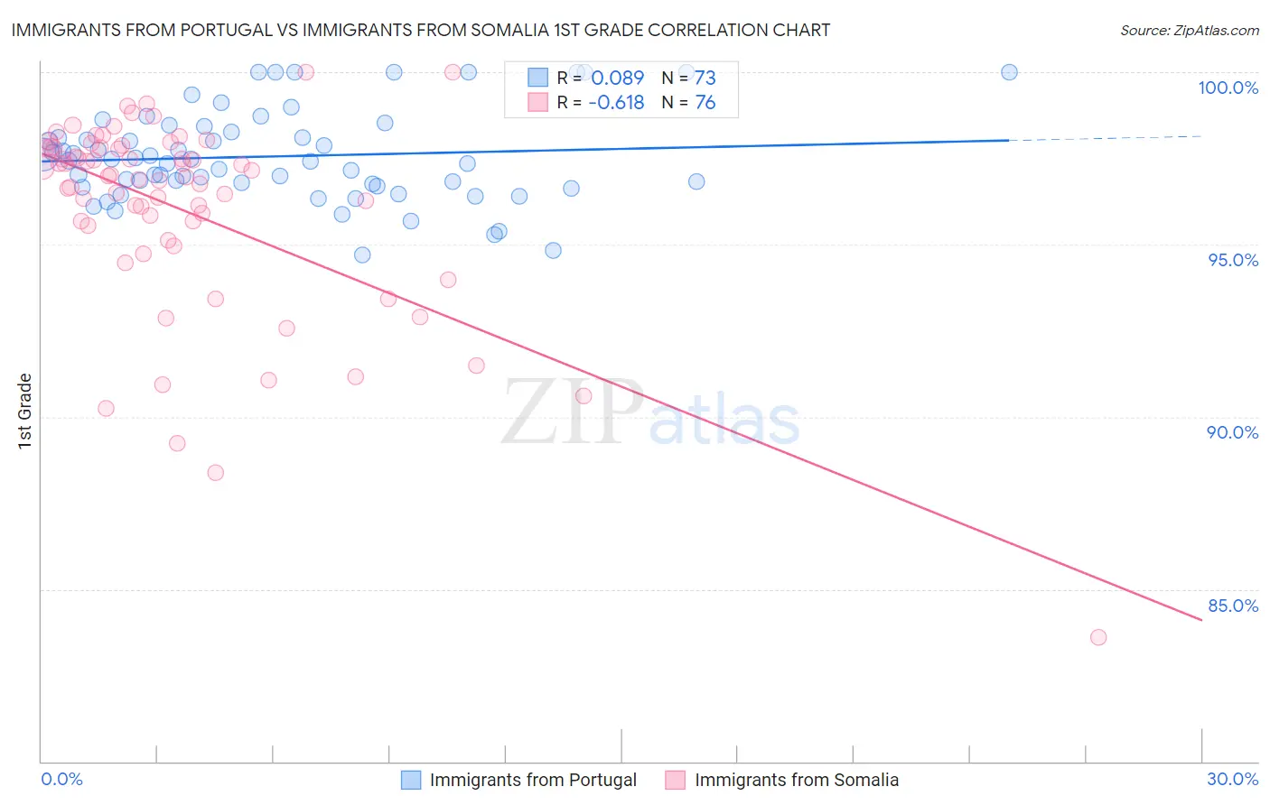 Immigrants from Portugal vs Immigrants from Somalia 1st Grade