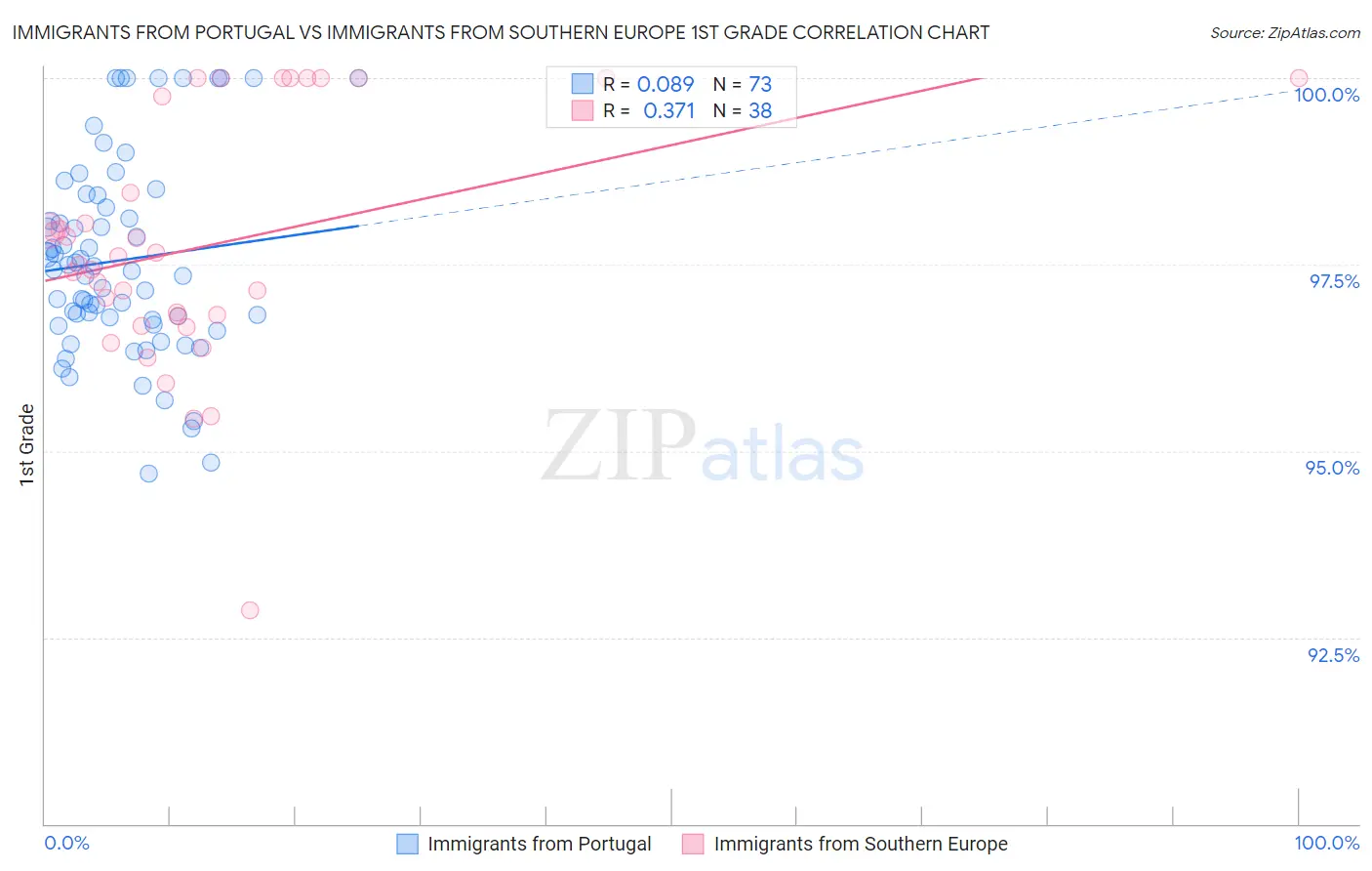 Immigrants from Portugal vs Immigrants from Southern Europe 1st Grade