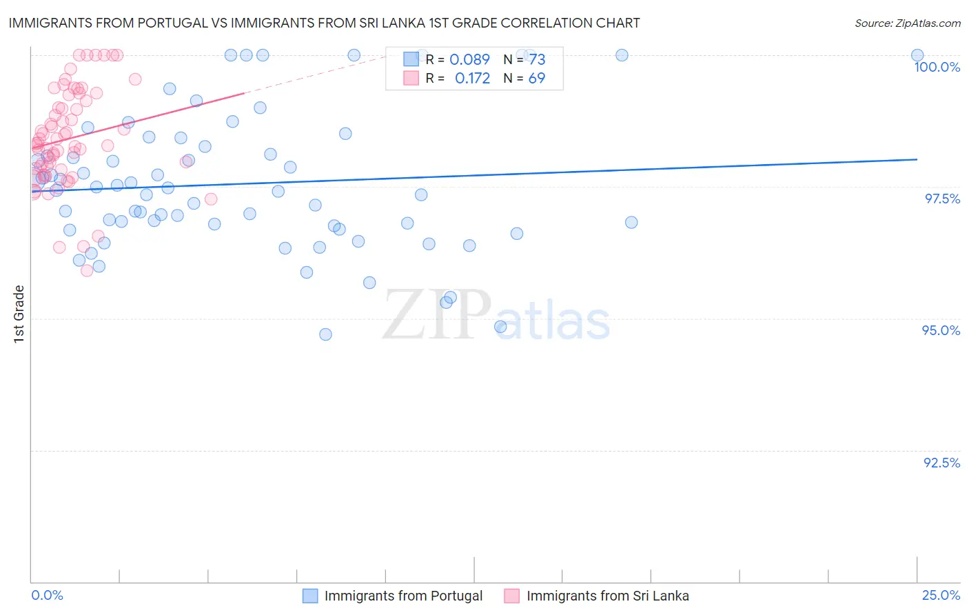 Immigrants from Portugal vs Immigrants from Sri Lanka 1st Grade