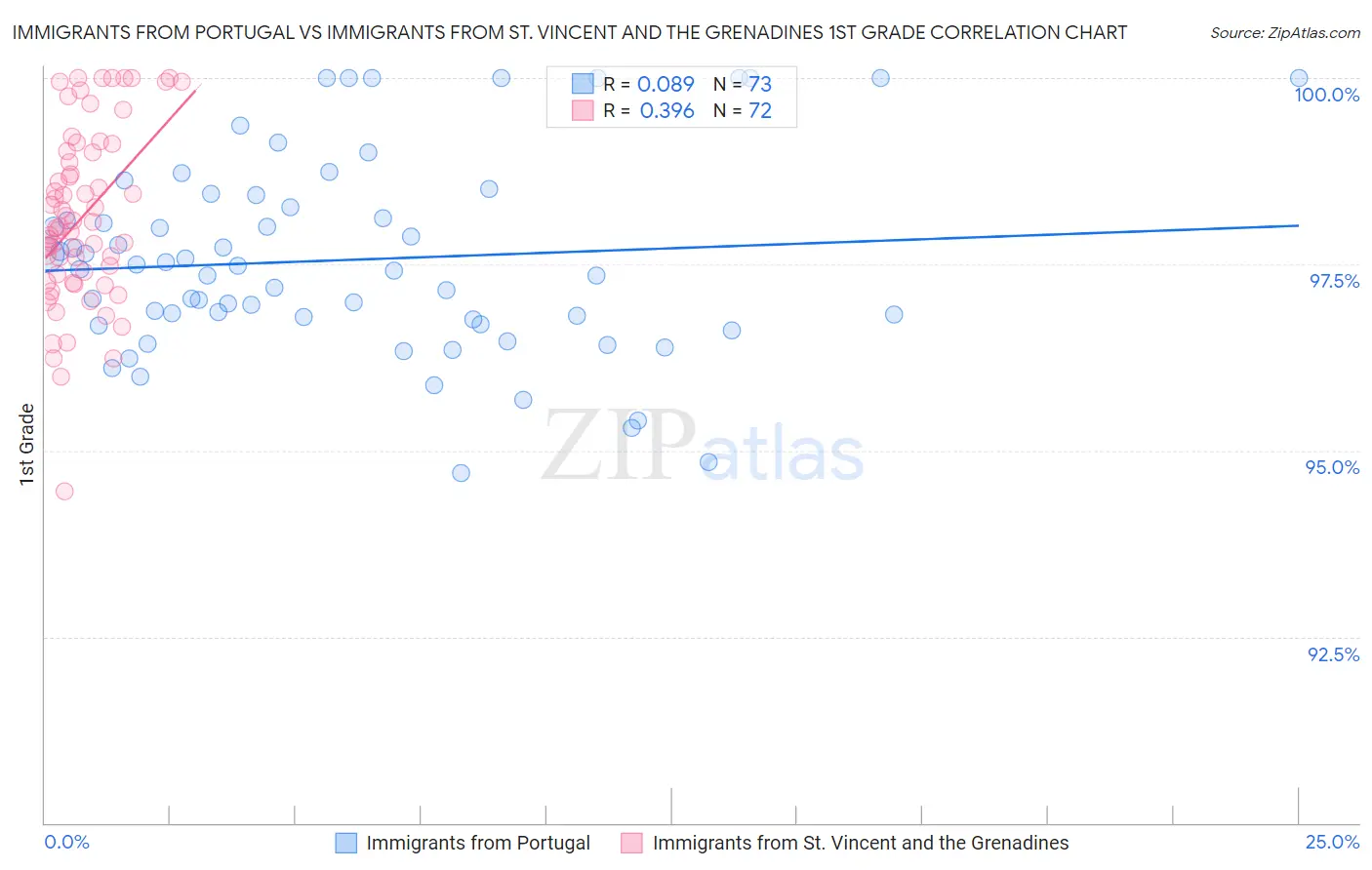 Immigrants from Portugal vs Immigrants from St. Vincent and the Grenadines 1st Grade