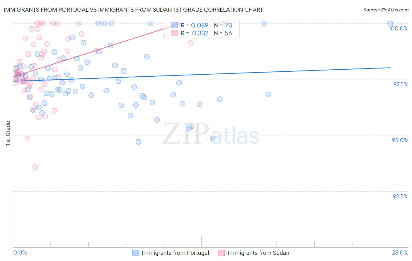 Immigrants from Portugal vs Immigrants from Sudan 1st Grade