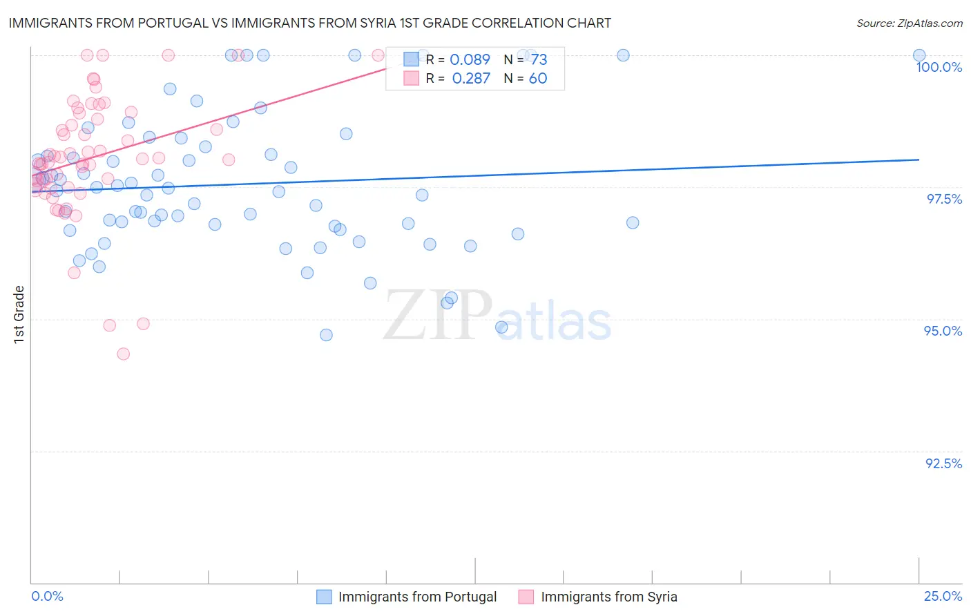 Immigrants from Portugal vs Immigrants from Syria 1st Grade