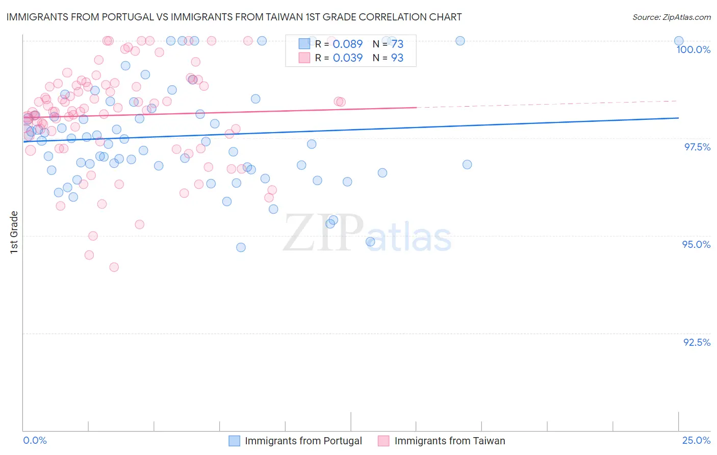 Immigrants from Portugal vs Immigrants from Taiwan 1st Grade