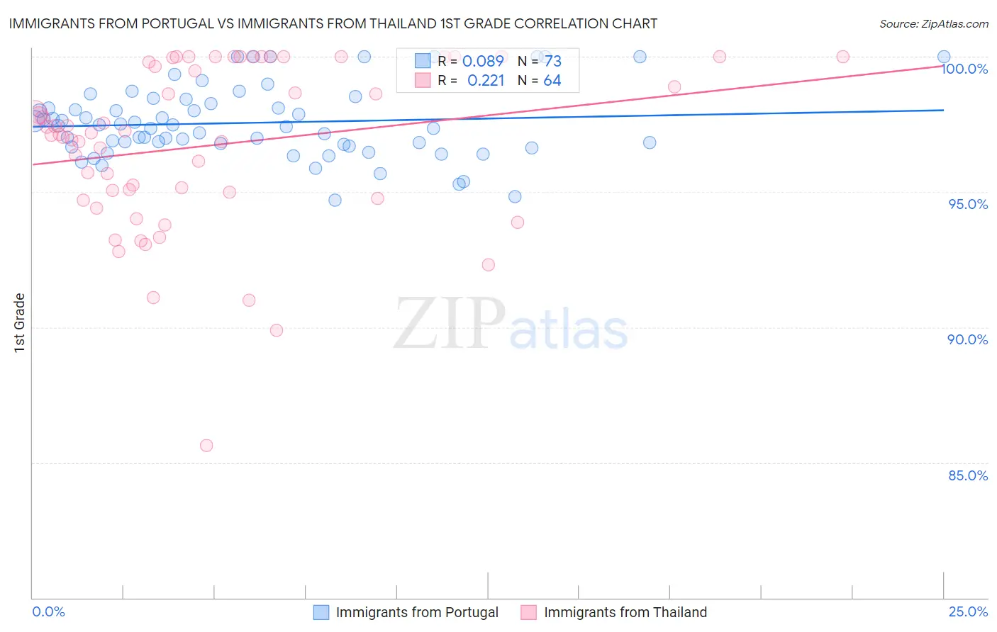 Immigrants from Portugal vs Immigrants from Thailand 1st Grade