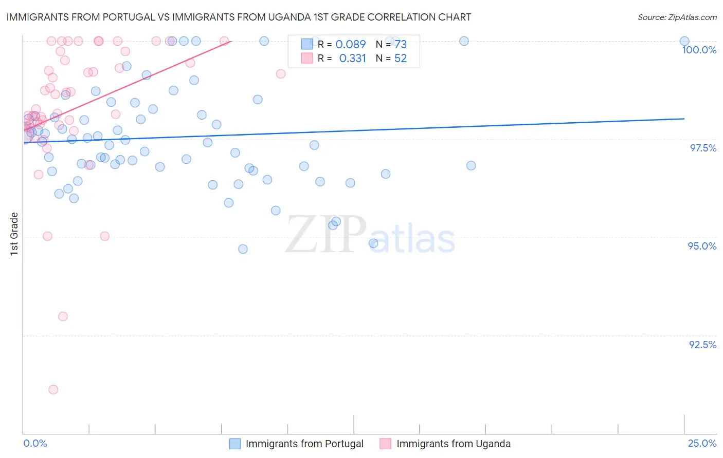 Immigrants from Portugal vs Immigrants from Uganda 1st Grade
