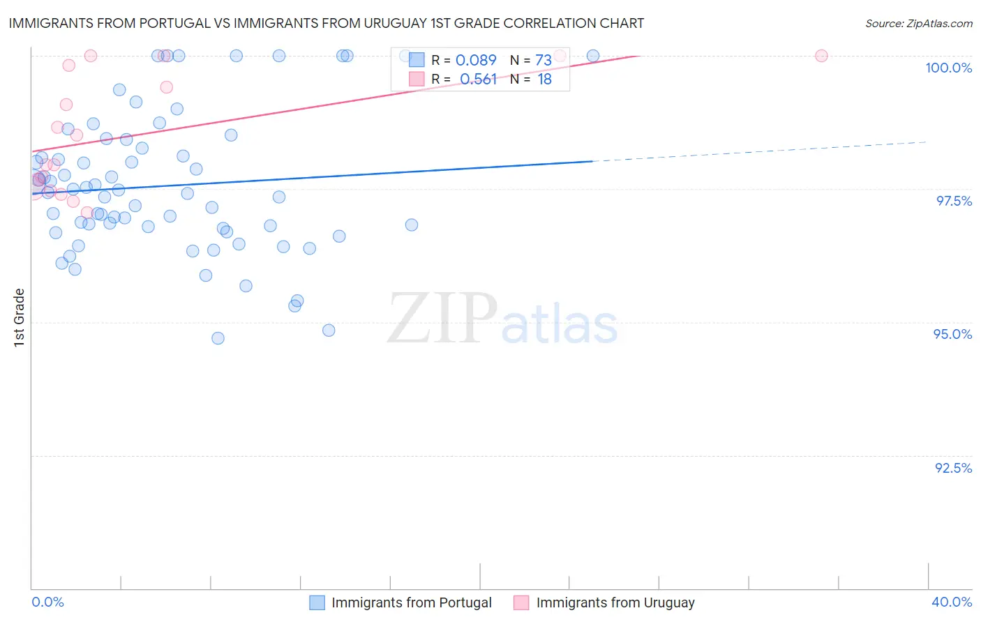 Immigrants from Portugal vs Immigrants from Uruguay 1st Grade