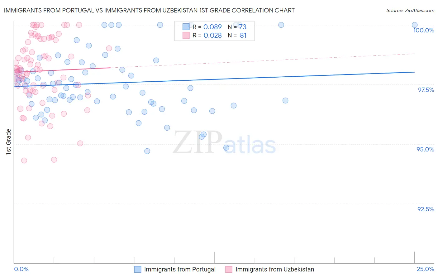 Immigrants from Portugal vs Immigrants from Uzbekistan 1st Grade