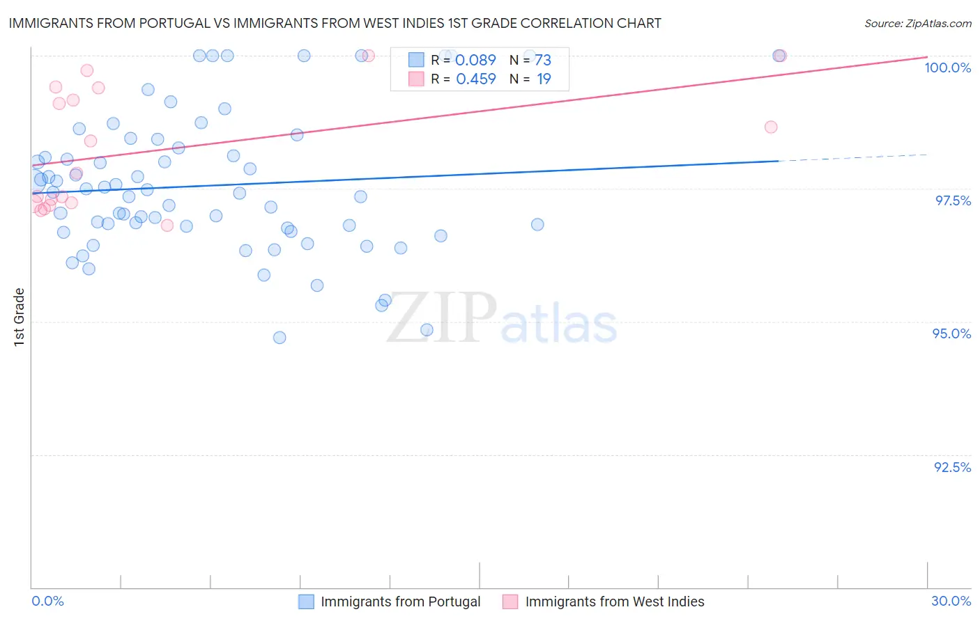 Immigrants from Portugal vs Immigrants from West Indies 1st Grade